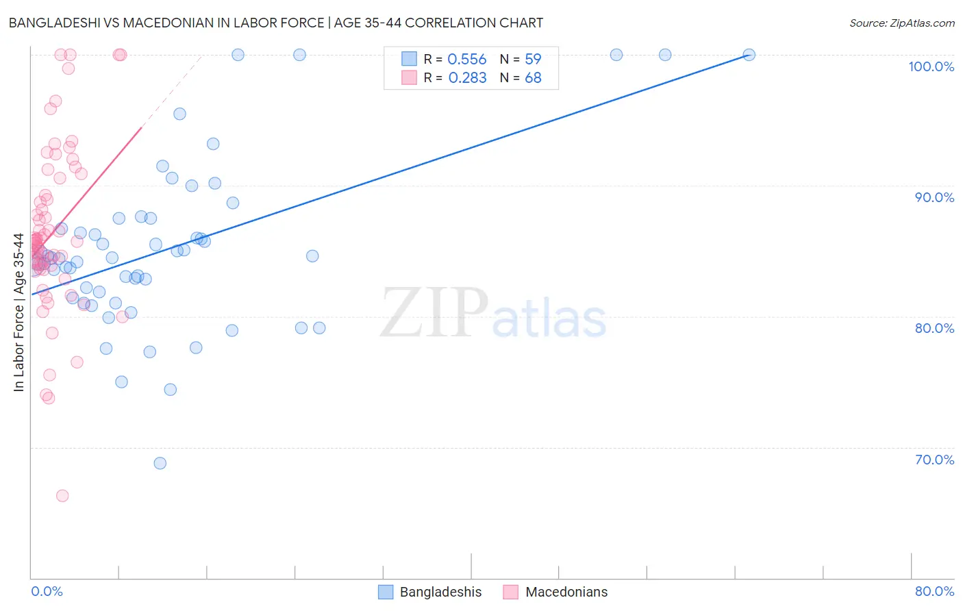 Bangladeshi vs Macedonian In Labor Force | Age 35-44