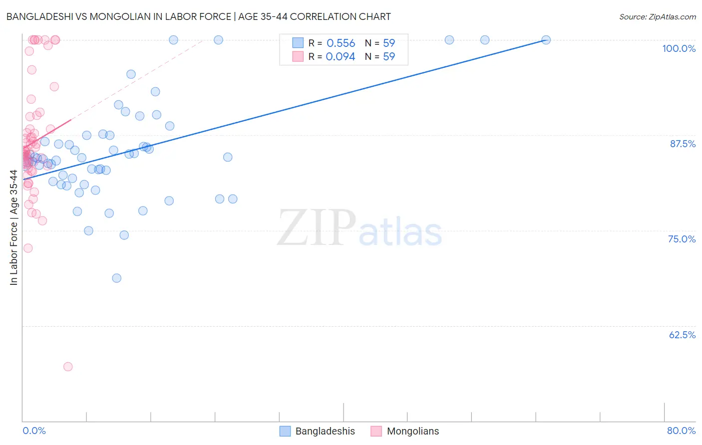 Bangladeshi vs Mongolian In Labor Force | Age 35-44