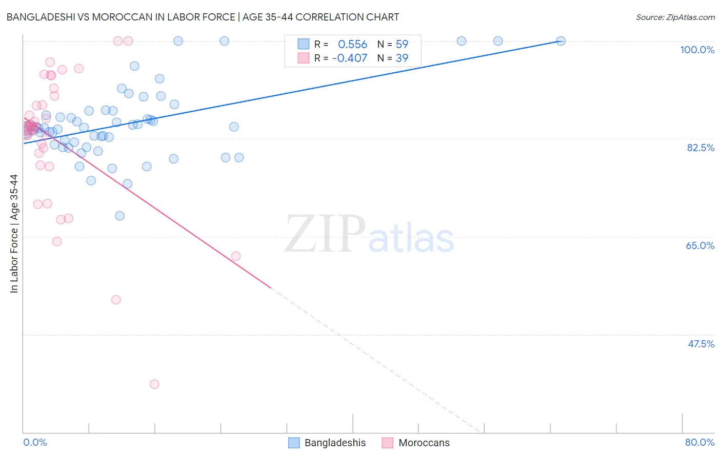 Bangladeshi vs Moroccan In Labor Force | Age 35-44