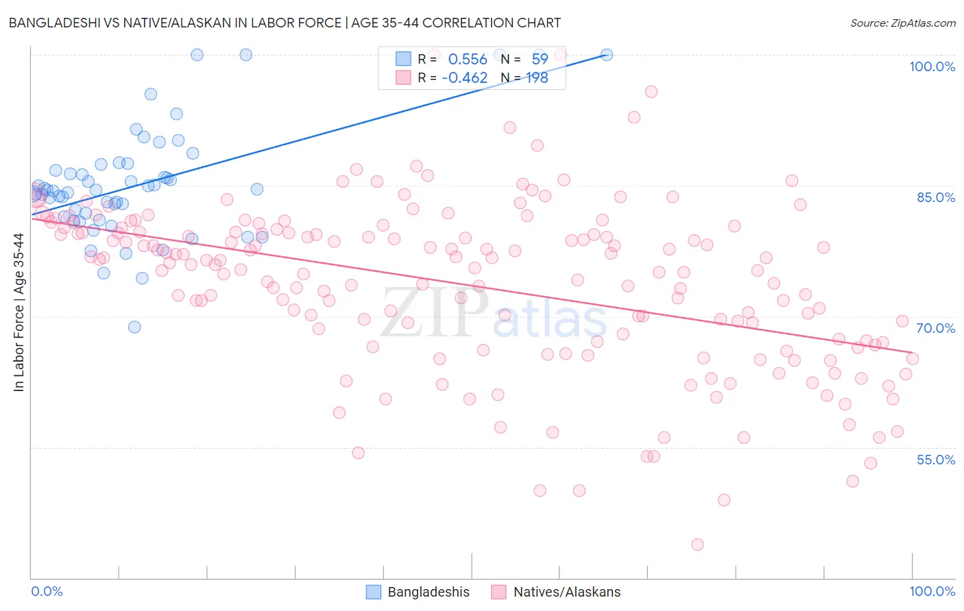 Bangladeshi vs Native/Alaskan In Labor Force | Age 35-44