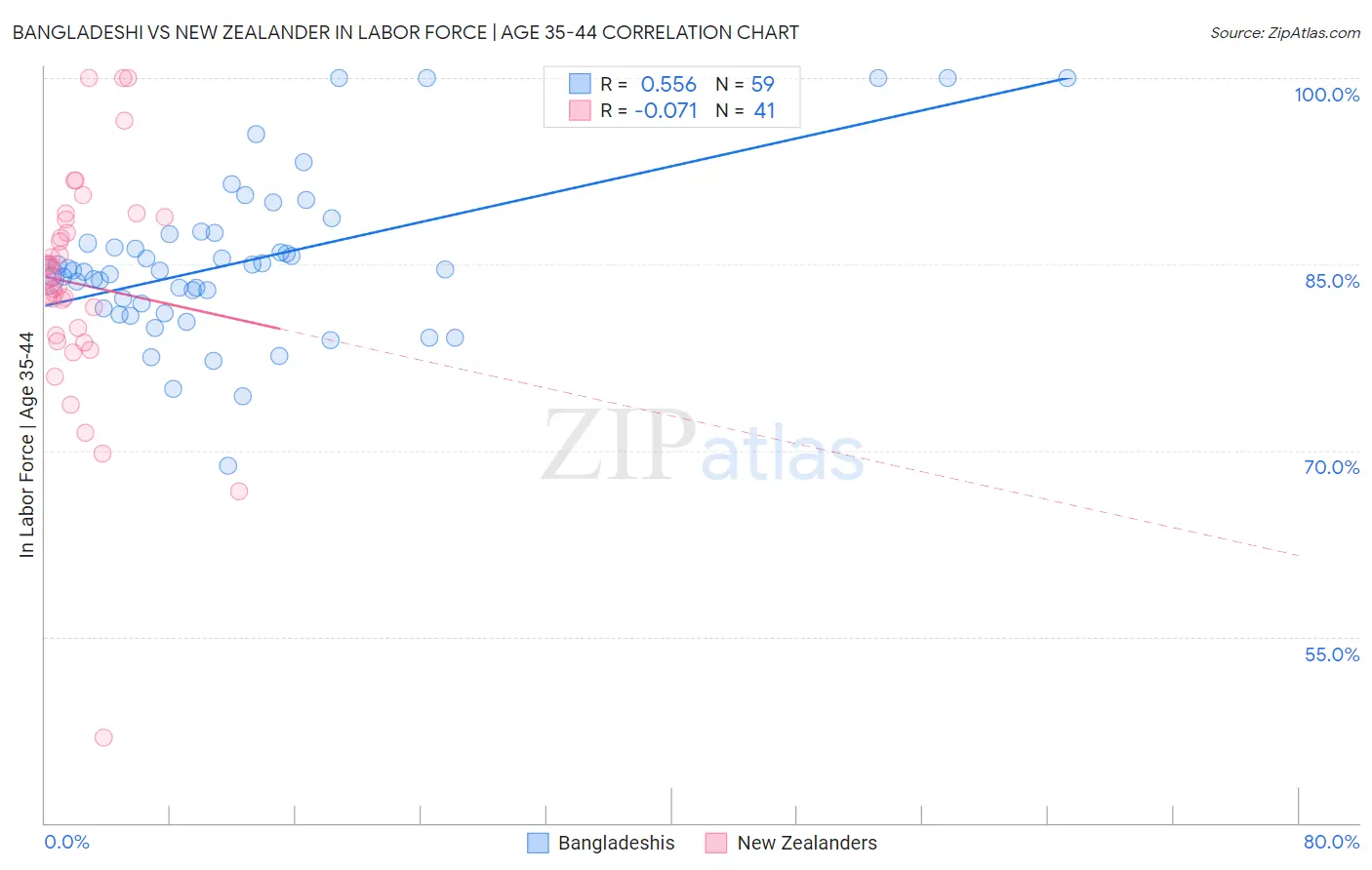 Bangladeshi vs New Zealander In Labor Force | Age 35-44