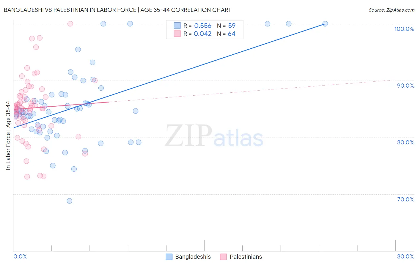Bangladeshi vs Palestinian In Labor Force | Age 35-44