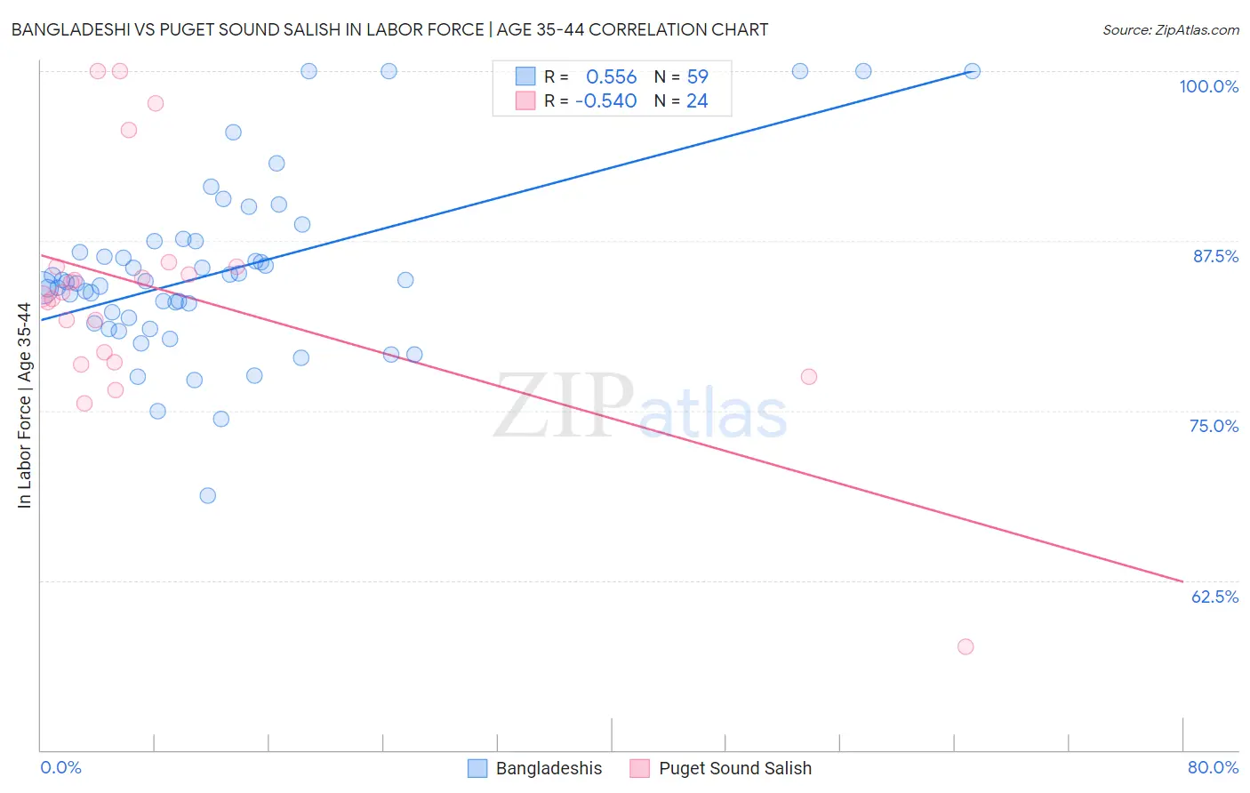 Bangladeshi vs Puget Sound Salish In Labor Force | Age 35-44