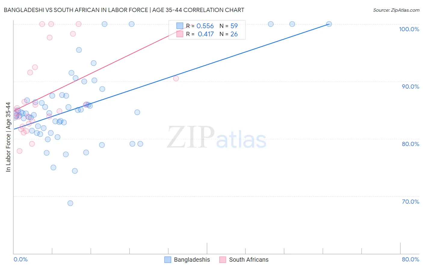 Bangladeshi vs South African In Labor Force | Age 35-44
