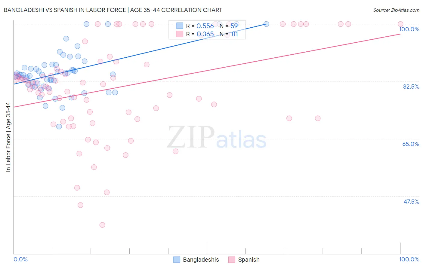 Bangladeshi vs Spanish In Labor Force | Age 35-44