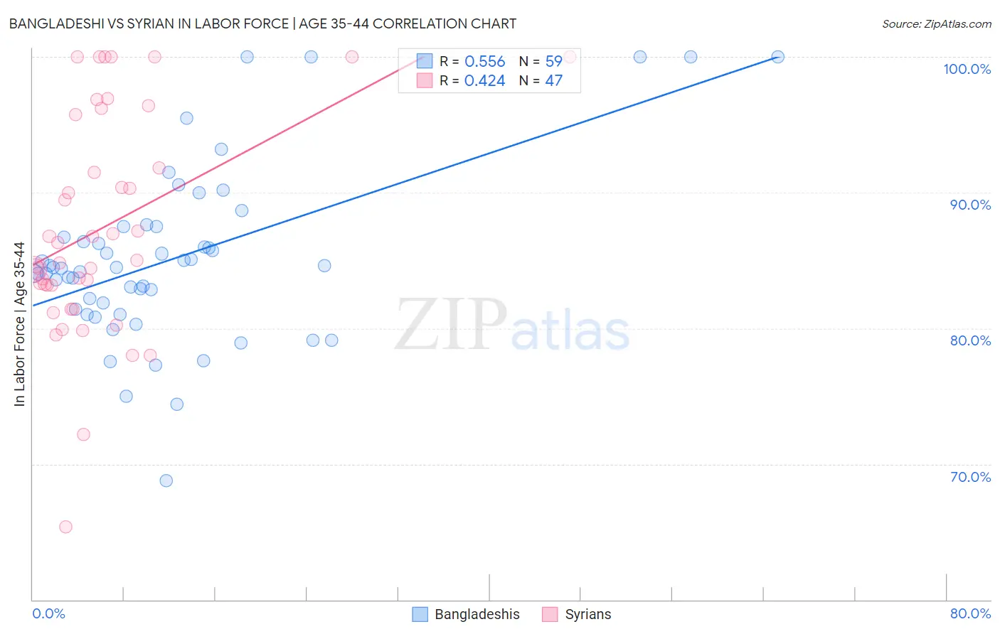 Bangladeshi vs Syrian In Labor Force | Age 35-44