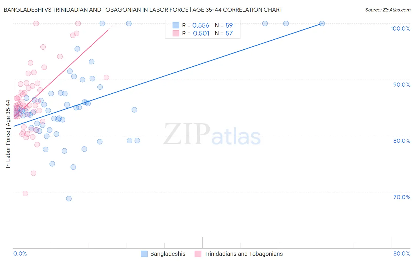 Bangladeshi vs Trinidadian and Tobagonian In Labor Force | Age 35-44