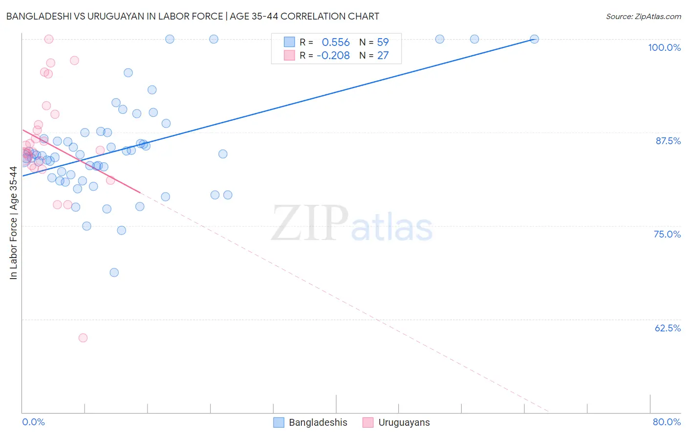 Bangladeshi vs Uruguayan In Labor Force | Age 35-44