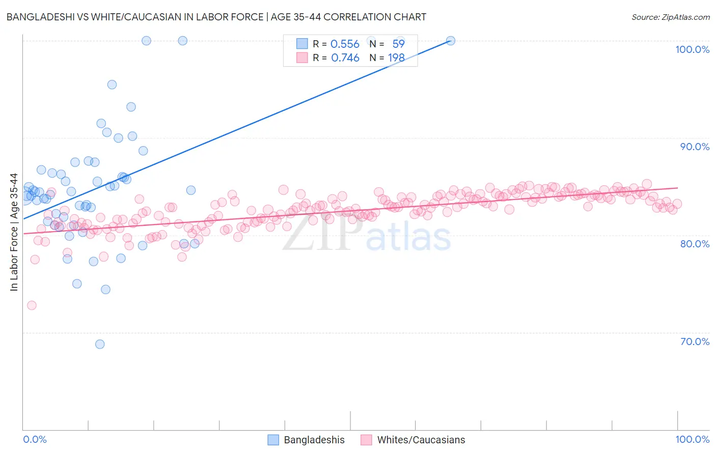 Bangladeshi vs White/Caucasian In Labor Force | Age 35-44
