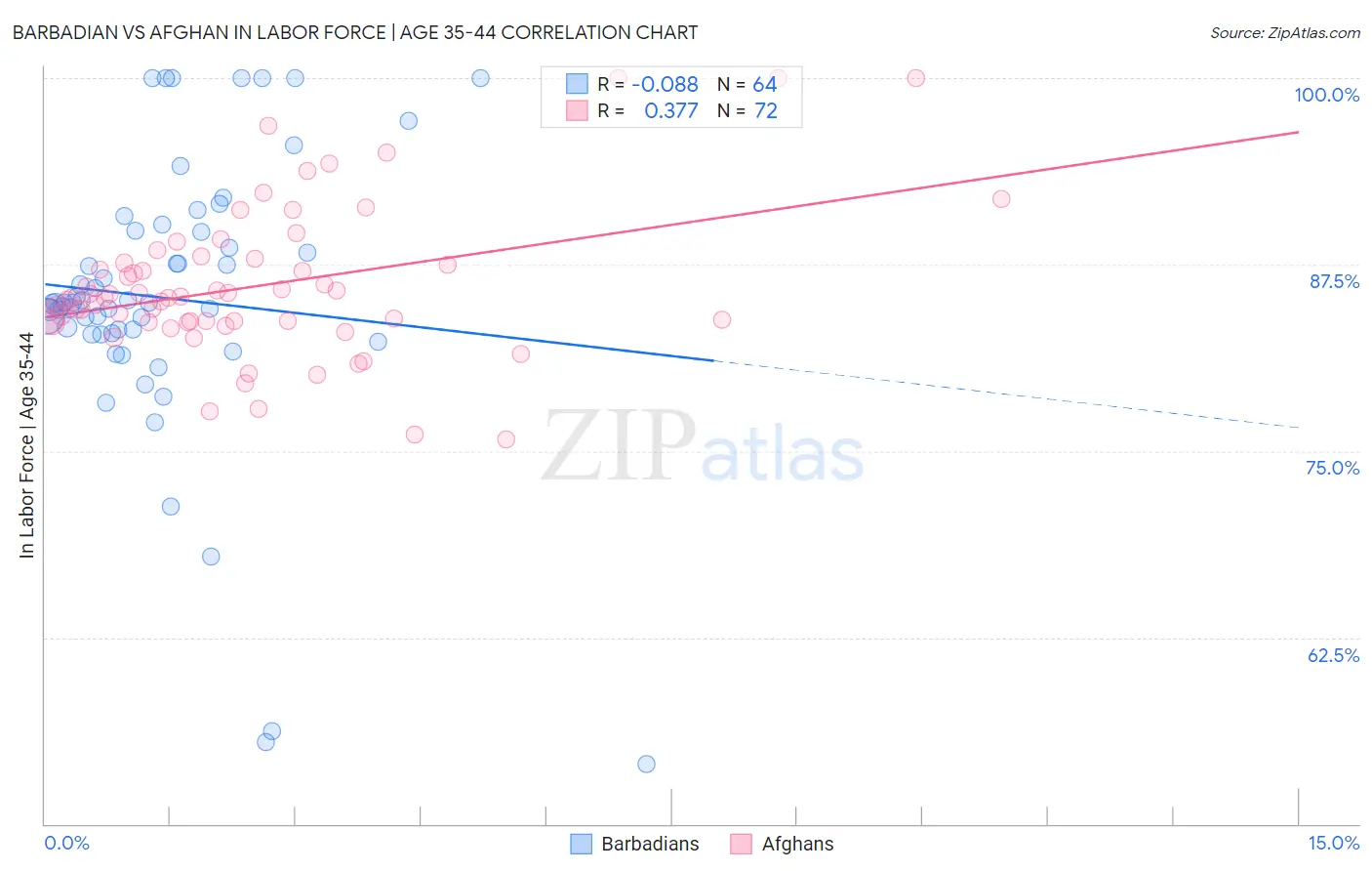 Barbadian vs Afghan In Labor Force | Age 35-44