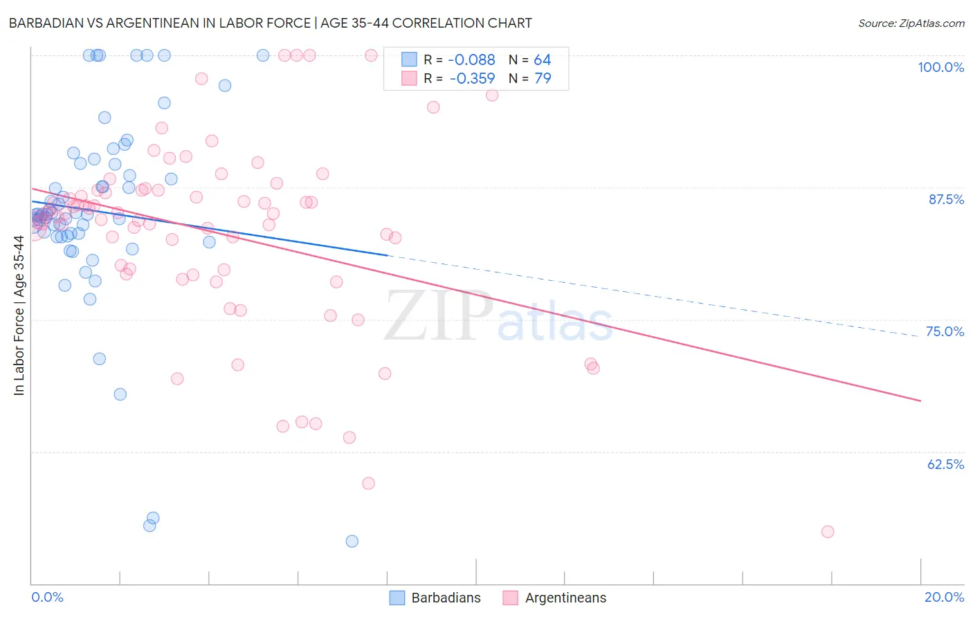 Barbadian vs Argentinean In Labor Force | Age 35-44