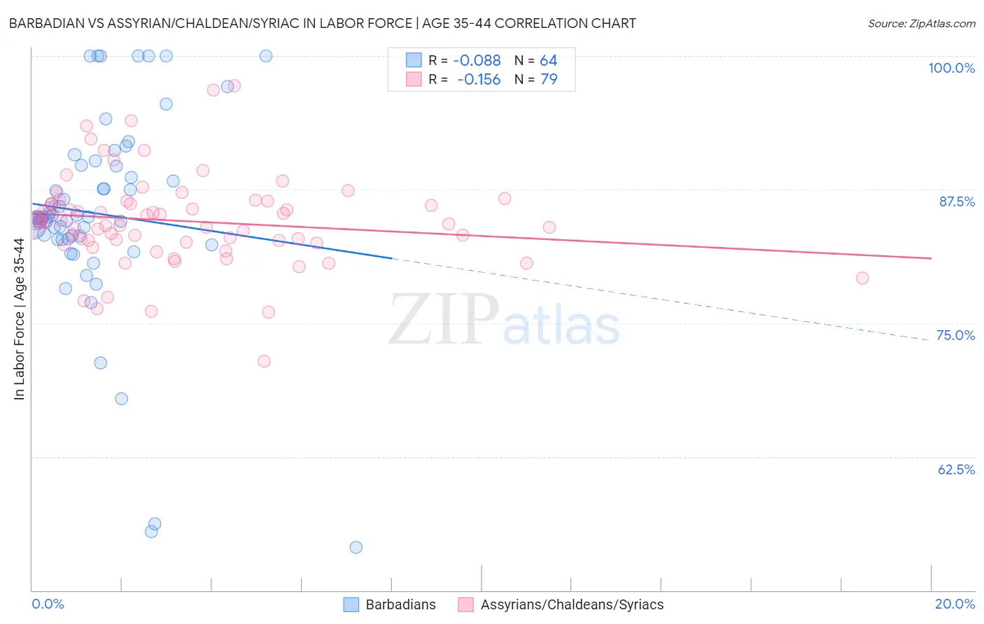 Barbadian vs Assyrian/Chaldean/Syriac In Labor Force | Age 35-44