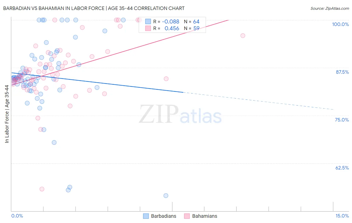 Barbadian vs Bahamian In Labor Force | Age 35-44