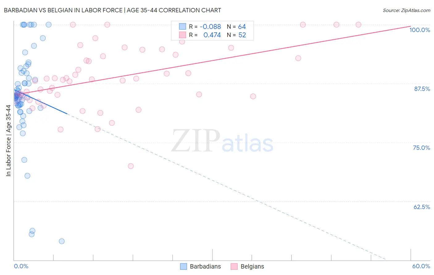 Barbadian vs Belgian In Labor Force | Age 35-44