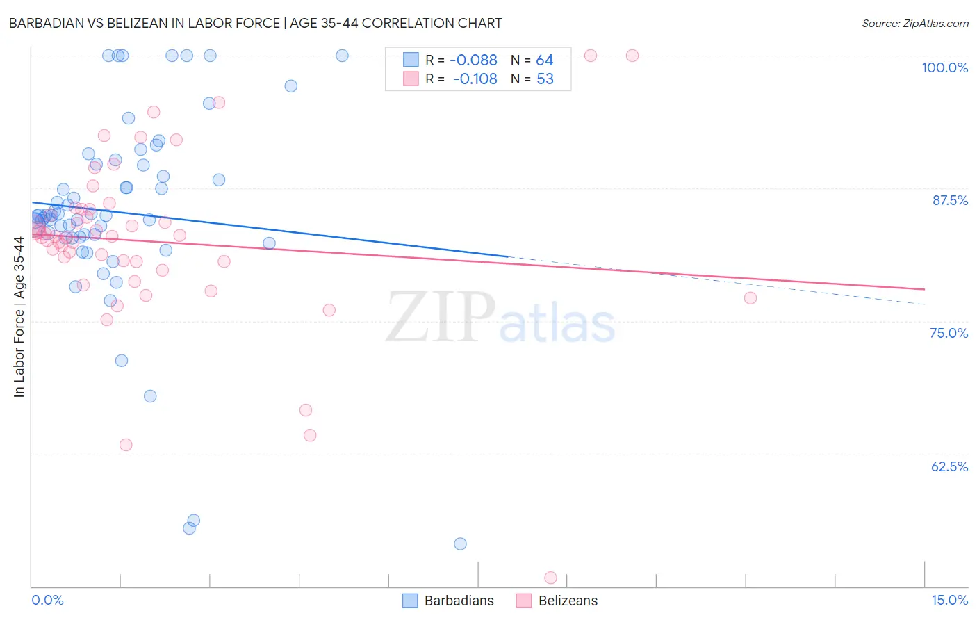 Barbadian vs Belizean In Labor Force | Age 35-44