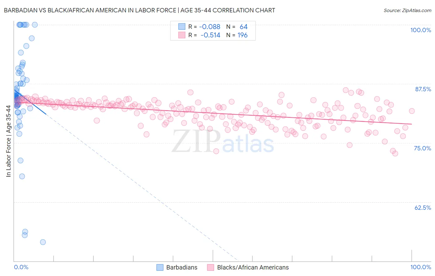 Barbadian vs Black/African American In Labor Force | Age 35-44