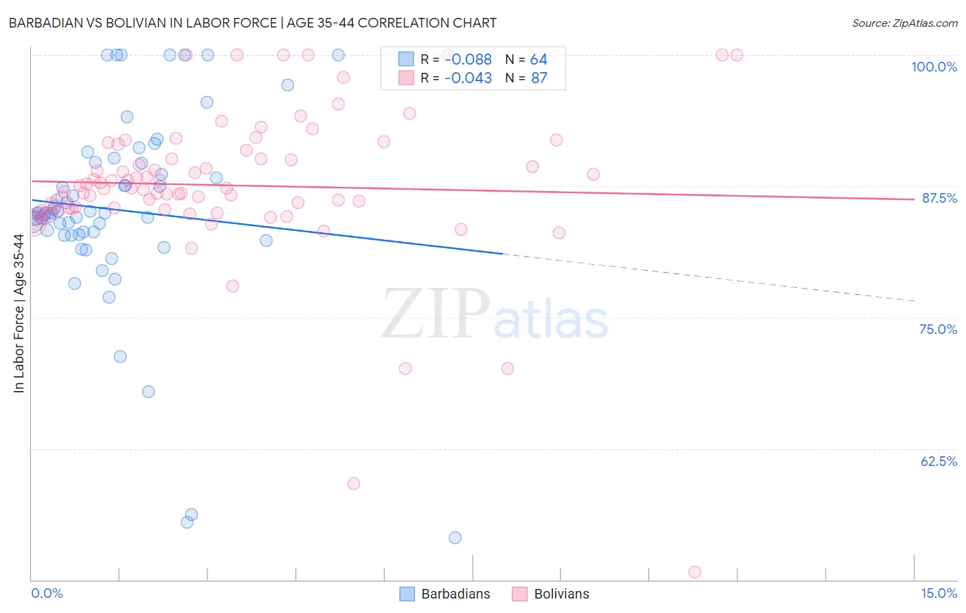 Barbadian vs Bolivian In Labor Force | Age 35-44