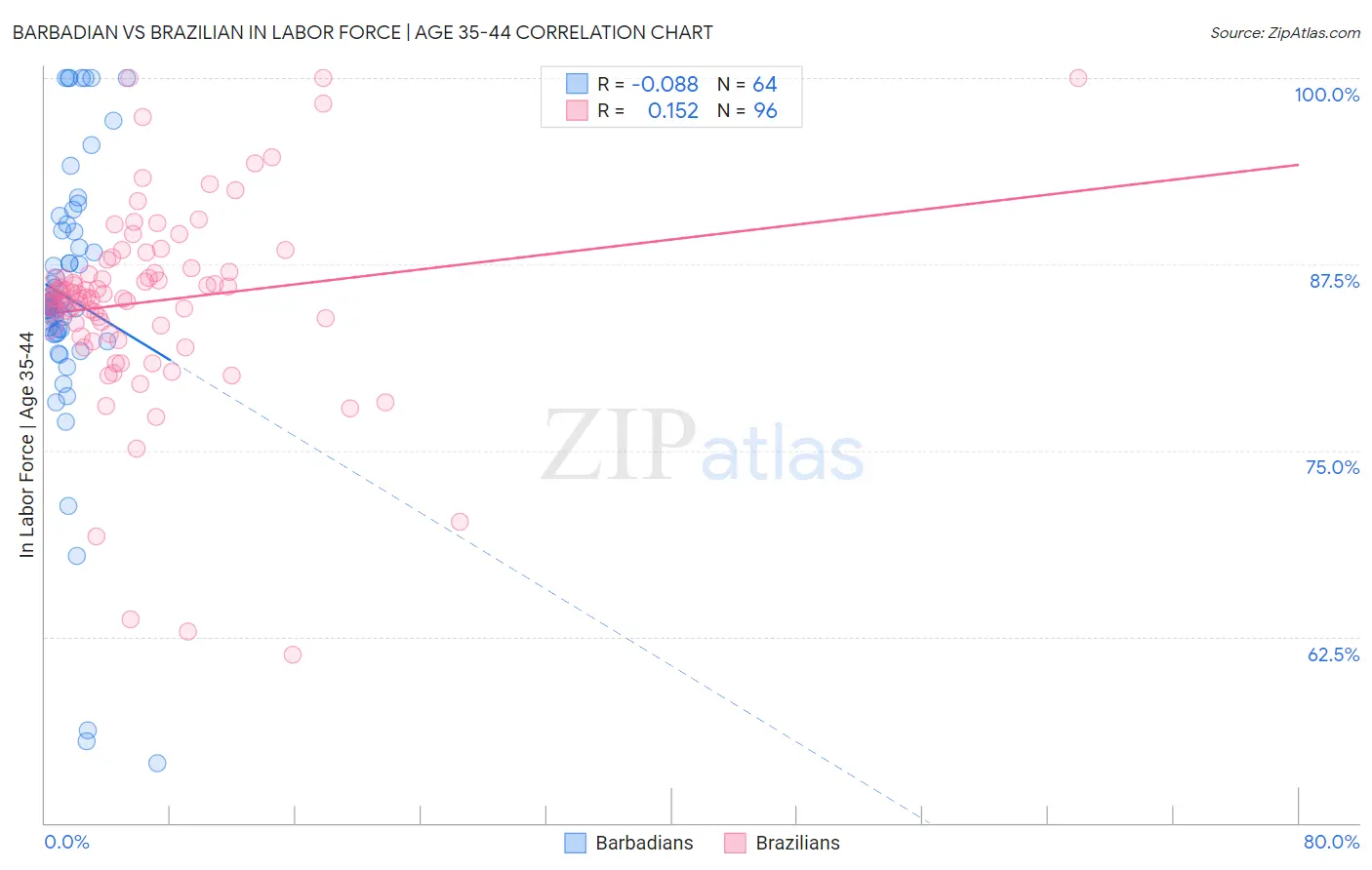 Barbadian vs Brazilian In Labor Force | Age 35-44