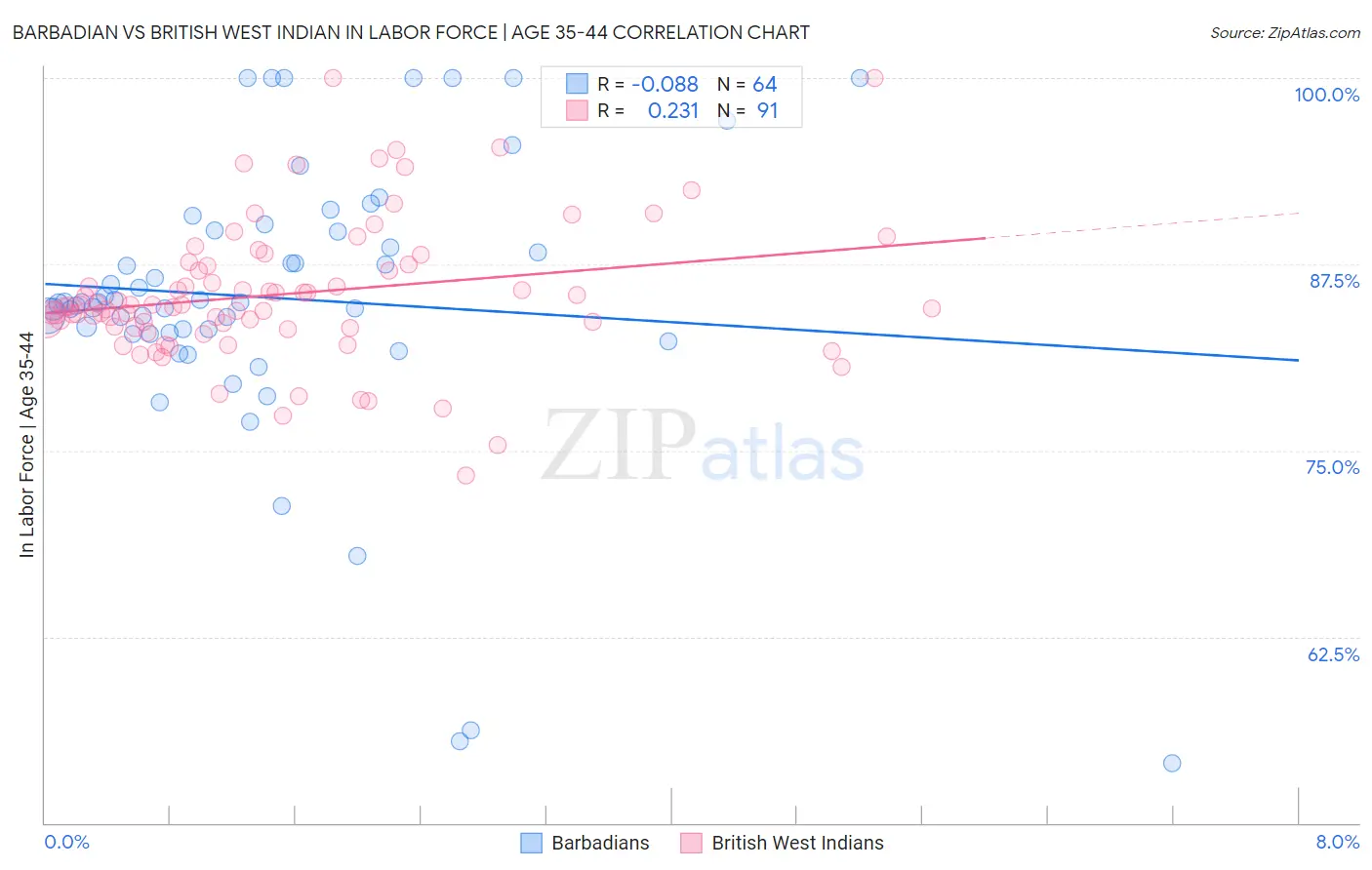 Barbadian vs British West Indian In Labor Force | Age 35-44