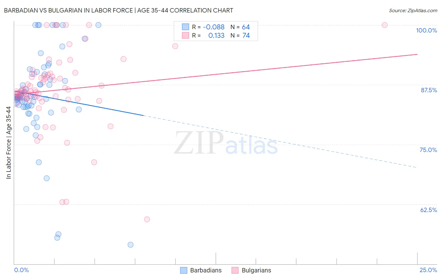 Barbadian vs Bulgarian In Labor Force | Age 35-44