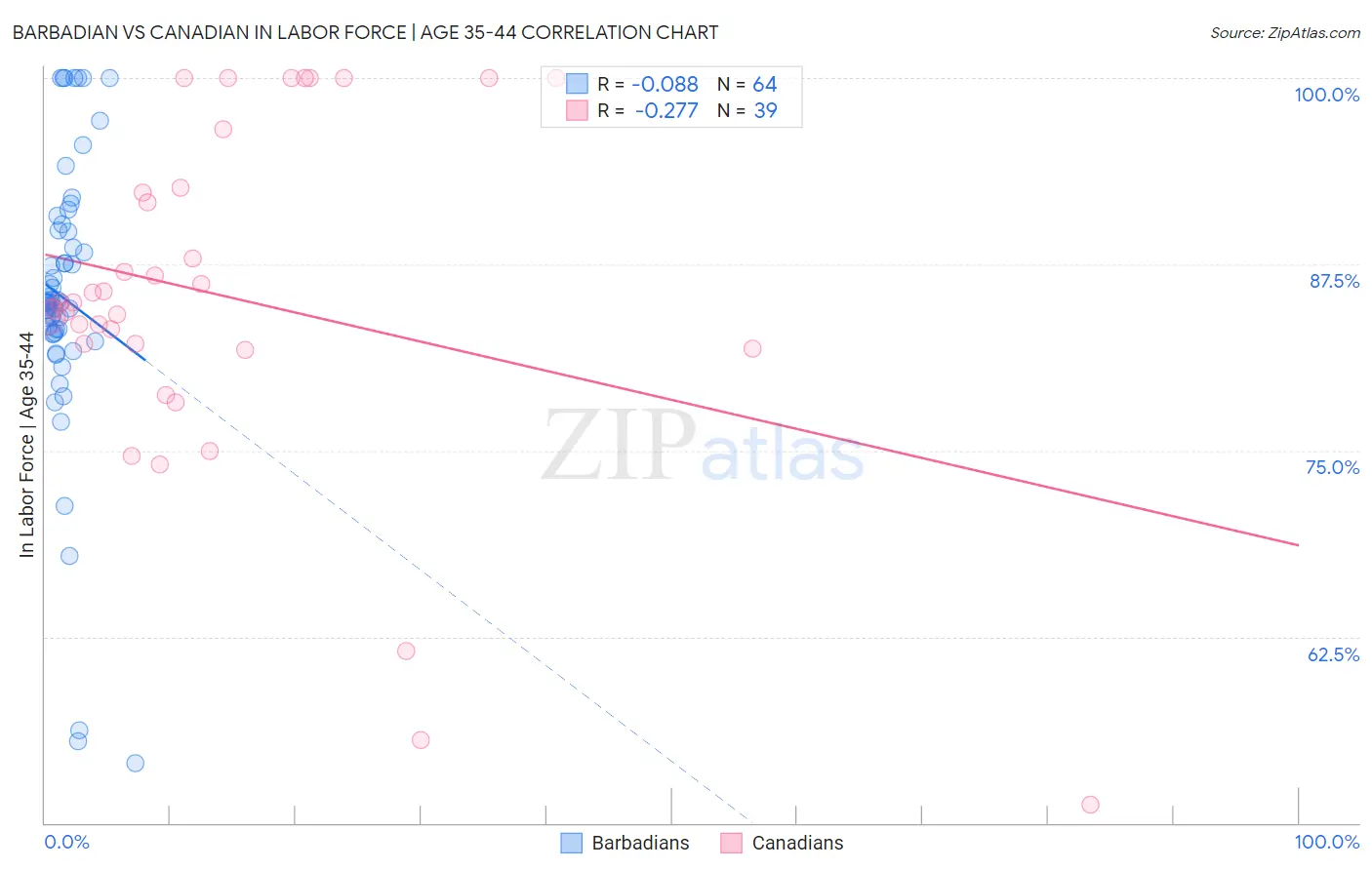 Barbadian vs Canadian In Labor Force | Age 35-44