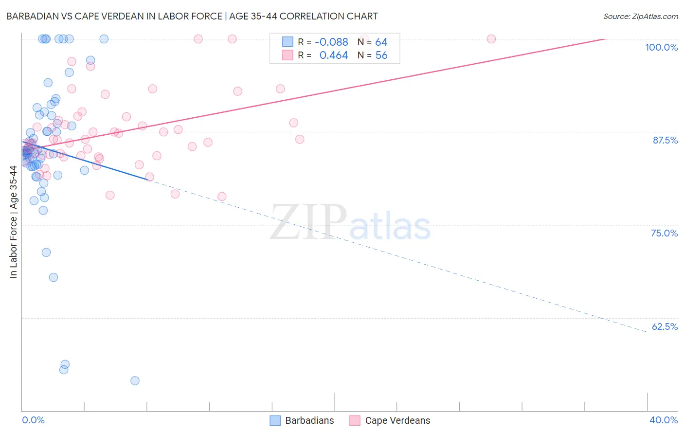 Barbadian vs Cape Verdean In Labor Force | Age 35-44