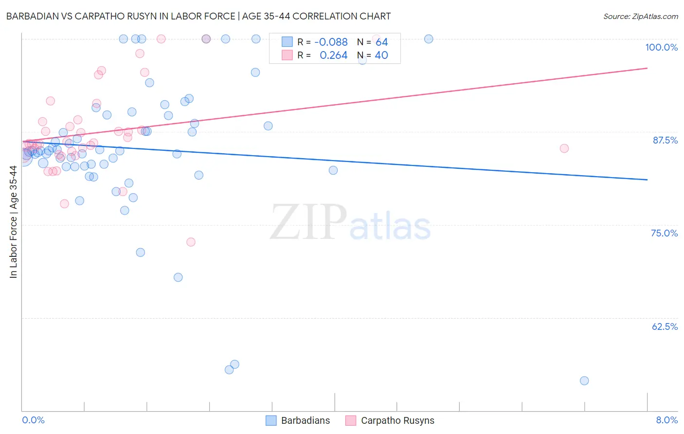 Barbadian vs Carpatho Rusyn In Labor Force | Age 35-44