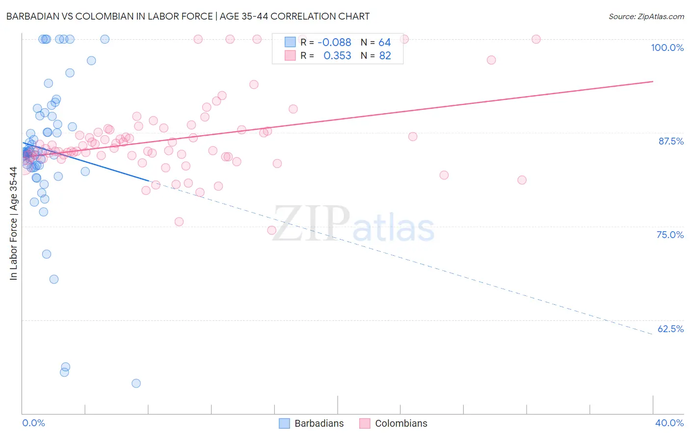 Barbadian vs Colombian In Labor Force | Age 35-44