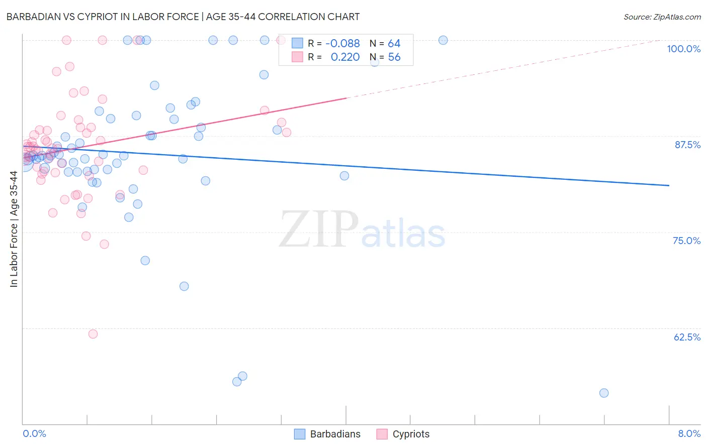 Barbadian vs Cypriot In Labor Force | Age 35-44