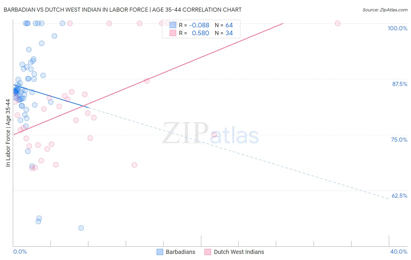 Barbadian vs Dutch West Indian In Labor Force | Age 35-44