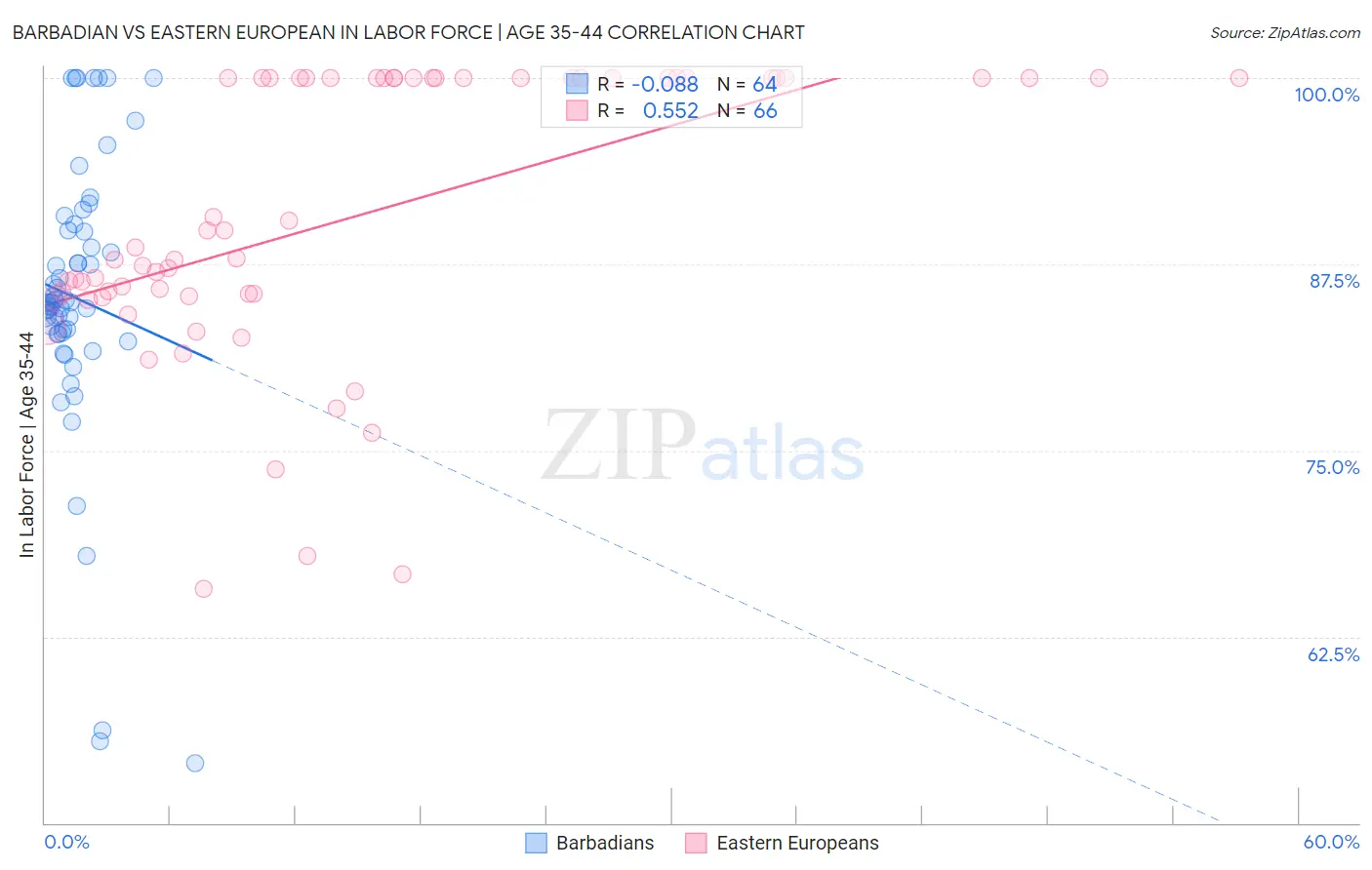 Barbadian vs Eastern European In Labor Force | Age 35-44