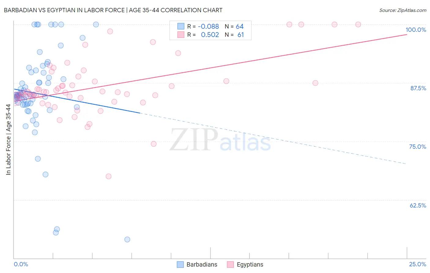 Barbadian vs Egyptian In Labor Force | Age 35-44