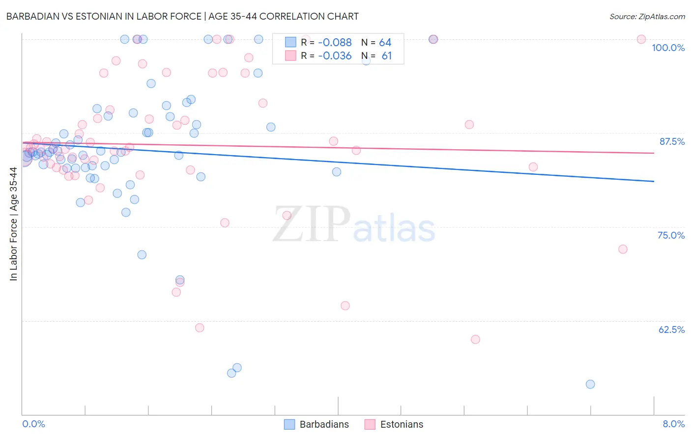 Barbadian vs Estonian In Labor Force | Age 35-44