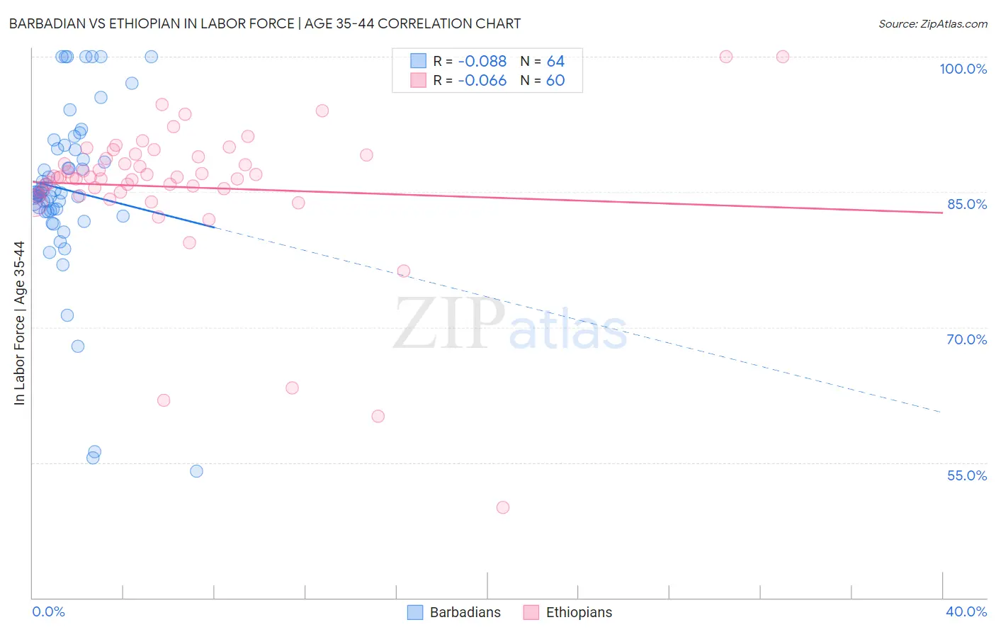 Barbadian vs Ethiopian In Labor Force | Age 35-44