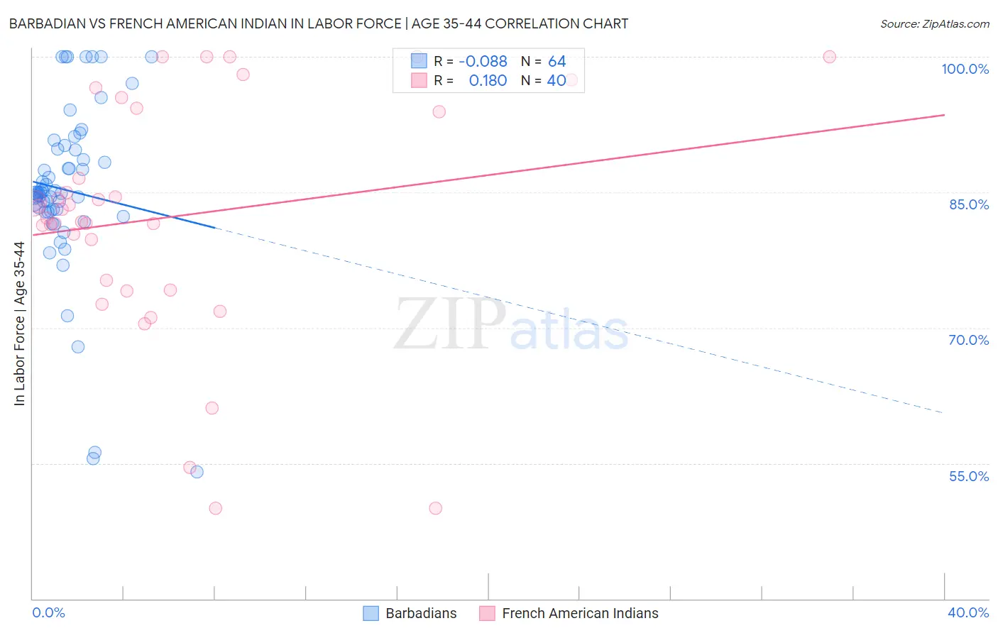 Barbadian vs French American Indian In Labor Force | Age 35-44