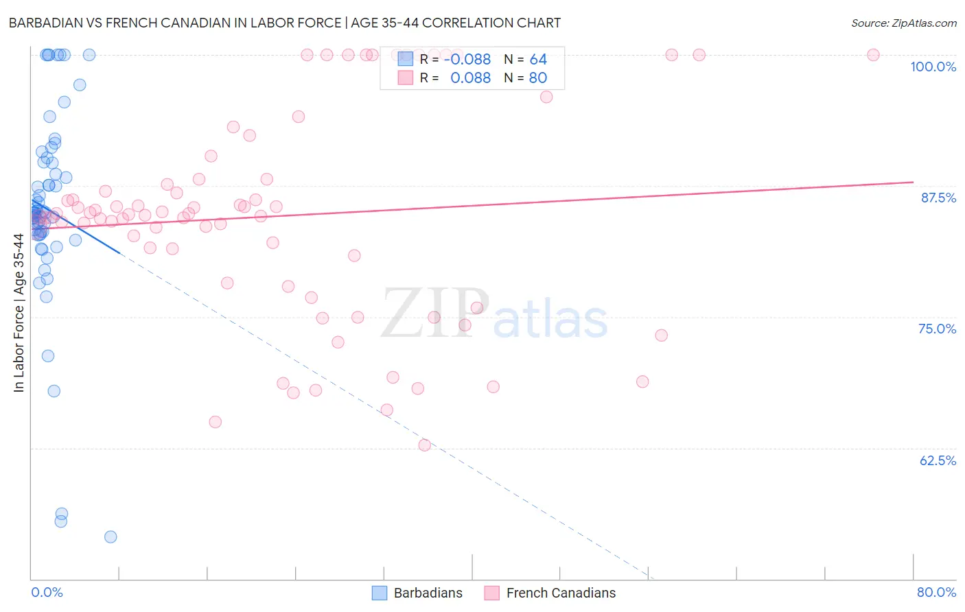 Barbadian vs French Canadian In Labor Force | Age 35-44