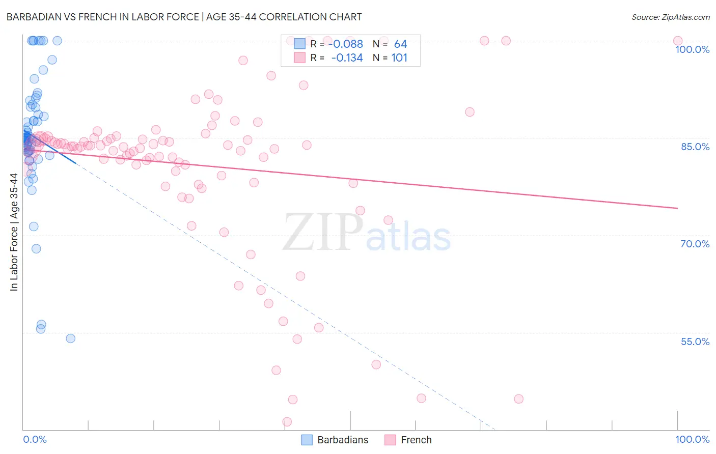 Barbadian vs French In Labor Force | Age 35-44