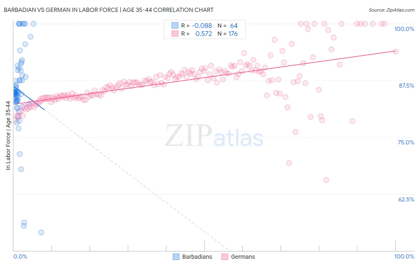 Barbadian vs German In Labor Force | Age 35-44