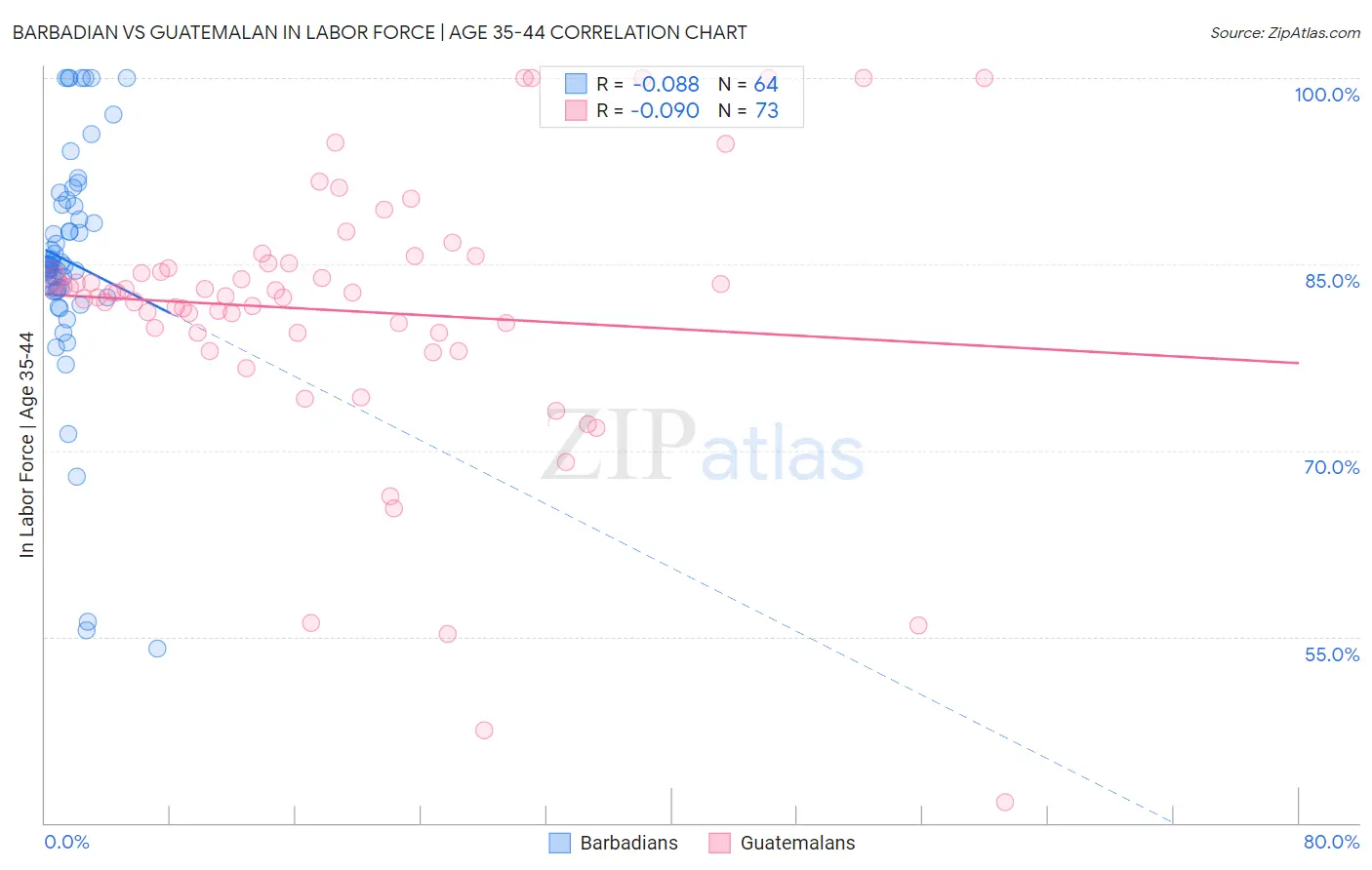 Barbadian vs Guatemalan In Labor Force | Age 35-44