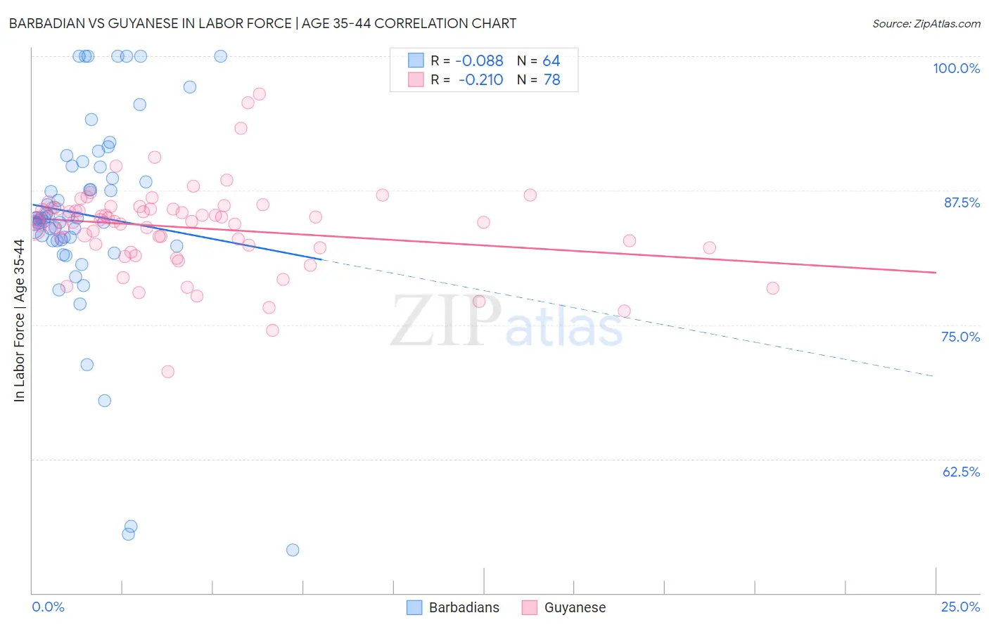 Barbadian vs Guyanese In Labor Force | Age 35-44
