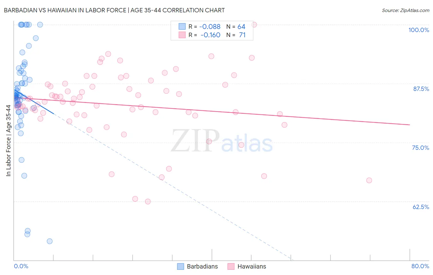 Barbadian vs Hawaiian In Labor Force | Age 35-44