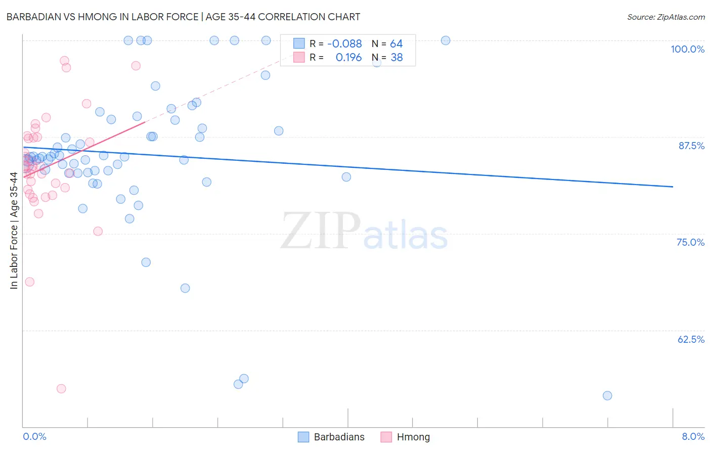 Barbadian vs Hmong In Labor Force | Age 35-44