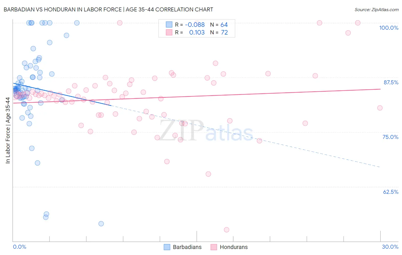 Barbadian vs Honduran In Labor Force | Age 35-44