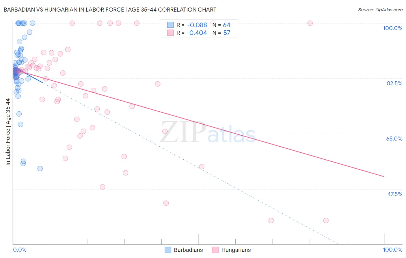 Barbadian vs Hungarian In Labor Force | Age 35-44