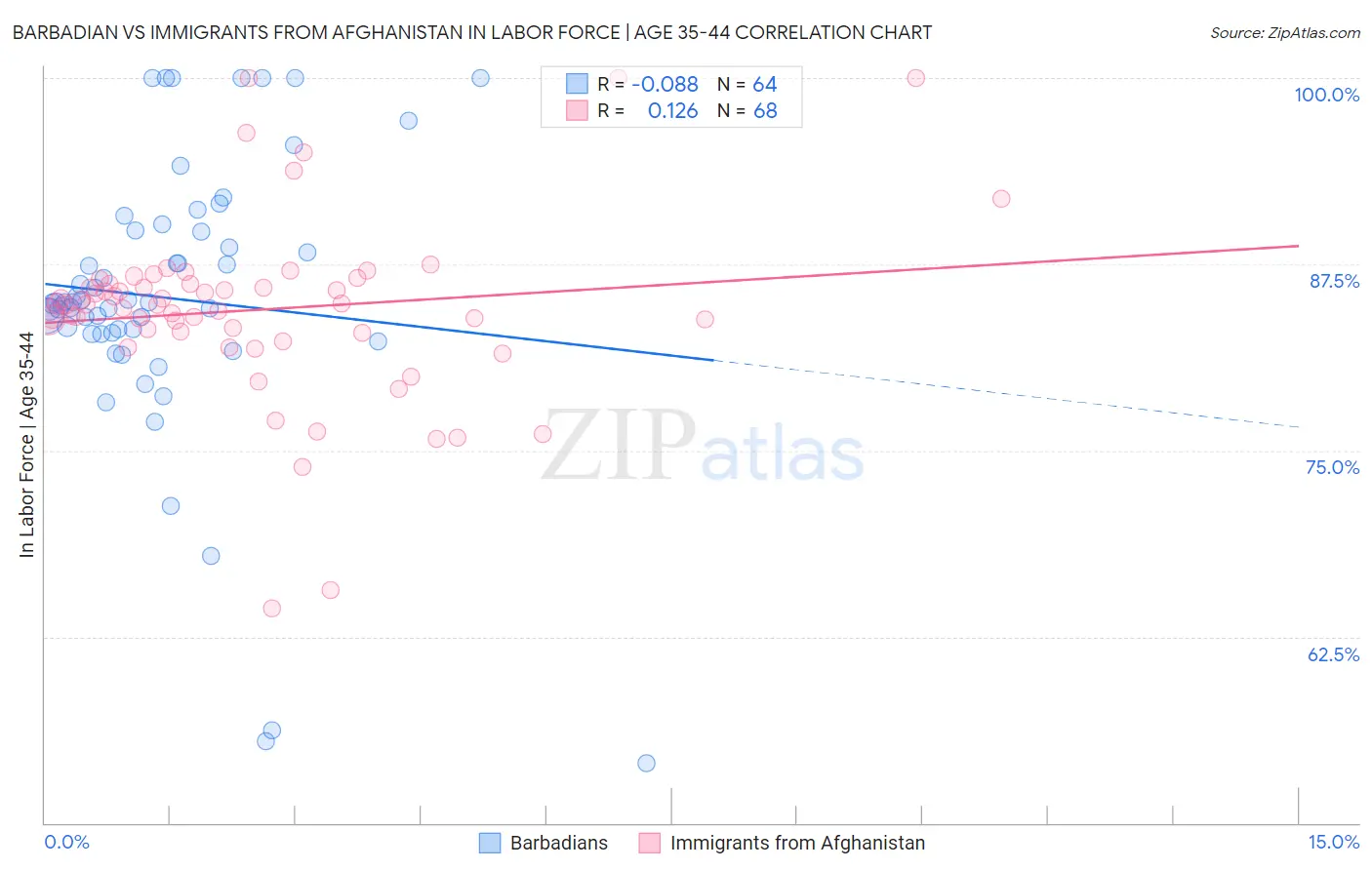 Barbadian vs Immigrants from Afghanistan In Labor Force | Age 35-44