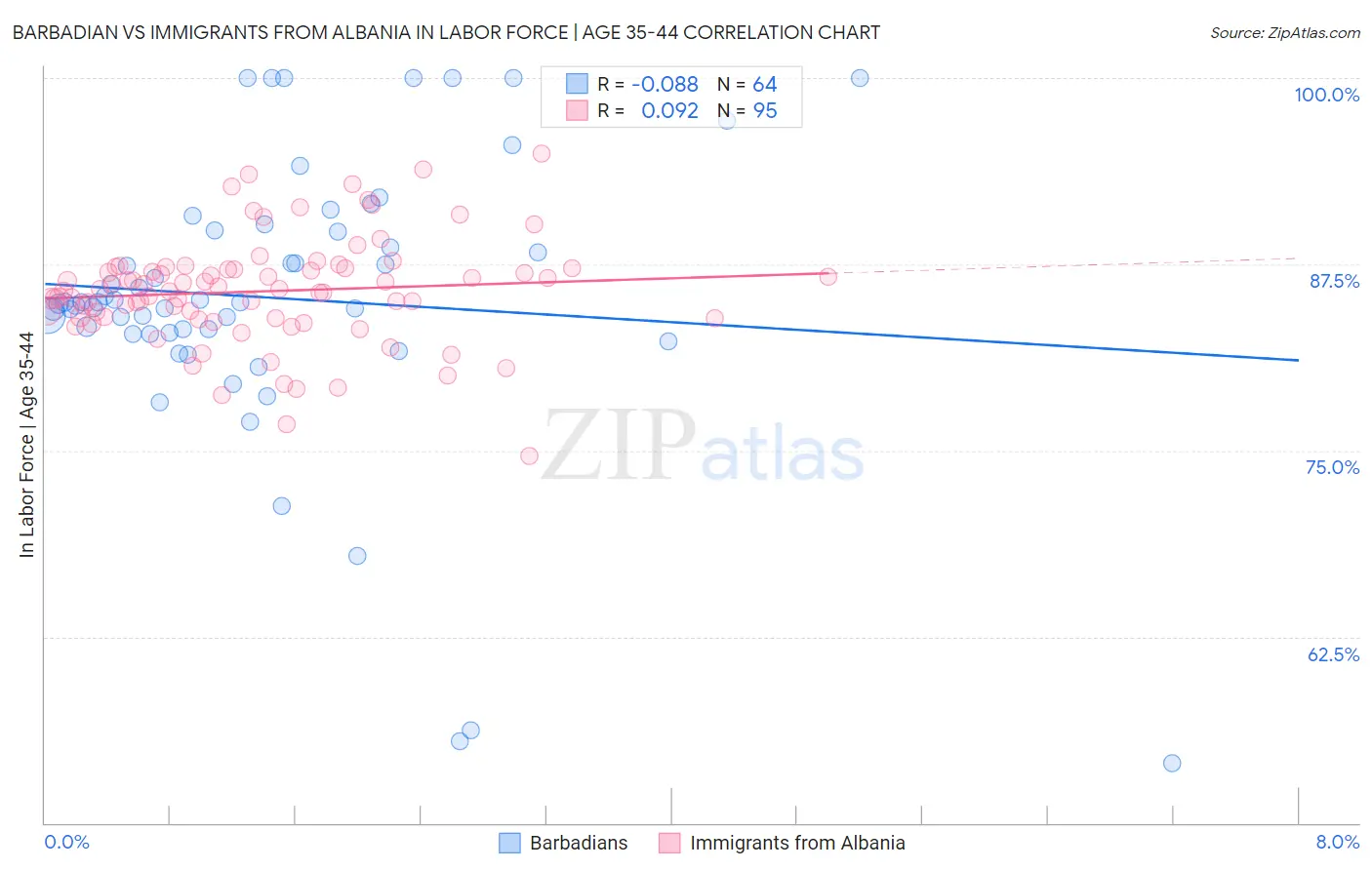 Barbadian vs Immigrants from Albania In Labor Force | Age 35-44