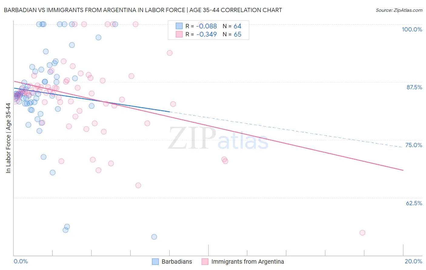 Barbadian vs Immigrants from Argentina In Labor Force | Age 35-44