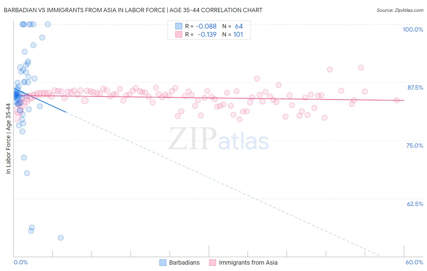 Barbadian vs Immigrants from Asia In Labor Force | Age 35-44