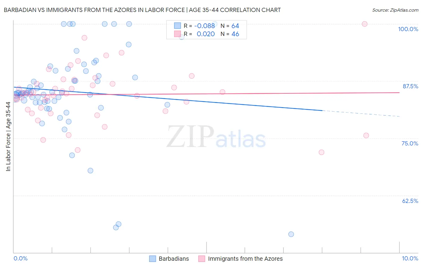 Barbadian vs Immigrants from the Azores In Labor Force | Age 35-44