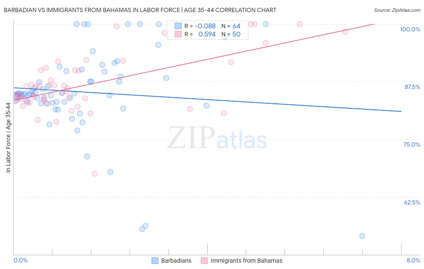 Barbadian vs Immigrants from Bahamas In Labor Force | Age 35-44